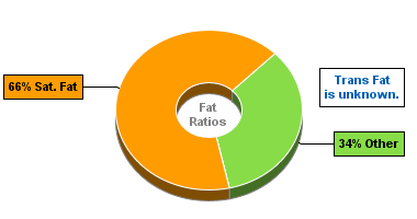 Fat Gram Chart for Cottage Cheese, Nonfat, Uncreamed, Dry, Large or Small Curd
