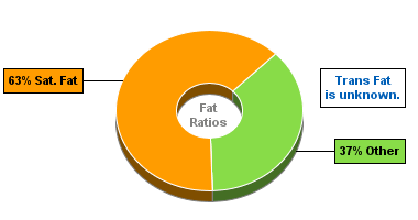 Fat Gram Chart for Monterey Cheese