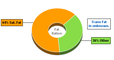 Fat Gram Chart for Ricotta Cheese, Whole Milk