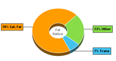 Fat Gram Chart for Margarine, Spread, Fat-Free, Tub