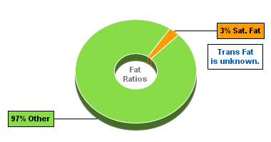 Fat Gram Chart for Blackberries, Raw