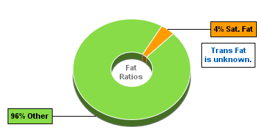 Fat Gram Chart for Mustard Spinach, (Tendergreen), Raw