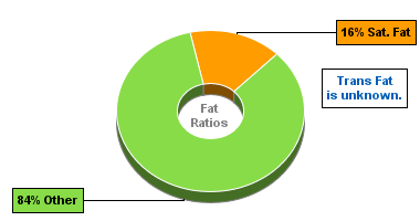 Fat Gram Chart for Spinach, Canned