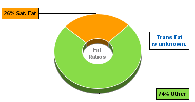 Fat Gram Chart for Cowpeas, Catjang, Raw