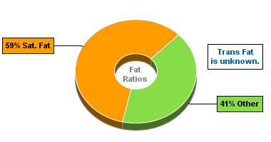 Fat Gram Chart for Chocolate Pudding, Dry Mix, Instant, Prep w/Whole Milk