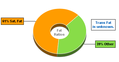 Fat Gram Chart for Chocolate Pudding, Dry Mix, Regular, Prepared with 2% Milk