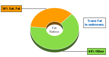 Fat Gram Chart for Hot Dog (Fast Food), with Chili