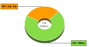 Fat Gram Chart for Cocoavia Chocolate Almond Snack Bar