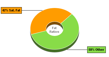Fat Gram Chart for Cocoavia Chocolate Blueberry Snack Bar