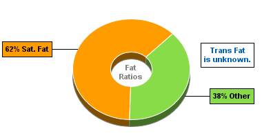 Fat Gram Chart for Cottage Cheese, 1% Milkfat, w/Vegetables