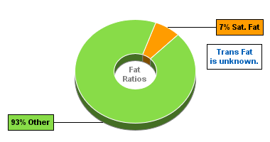 Fat Gram Chart for Breadshop Granola, Organic Cinnamon Raisin