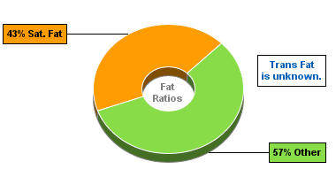 Fat Gram Chart for Birds Eye Creamed Spinach with a Real Cream Sauce