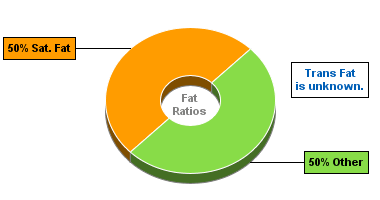 Fat Gram Chart for Blue Bunny Sherbet, Original Cups, Rainbow Sherbet Cups