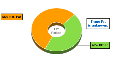 Fat Gram Chart for Blue Bunny Ice Cream, Classics Personals, Bunny Tracks