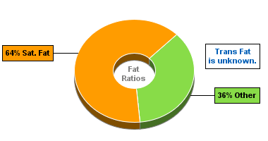 Fat Gram Chart for Blue Bunny Ice Cream, Classics Personals, Cappuccino Fudge Blitz