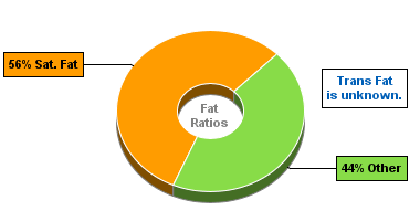 Fat Gram Chart for Blue Bunny Ice Cream, Classics Personals, Super Chunky Cookie Dough