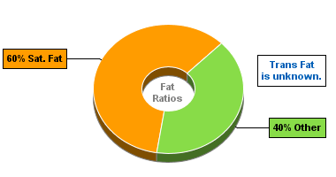 Fat Gram Chart for Blue Bunny Ice Cream, Classics Personals, Turtle Sundae