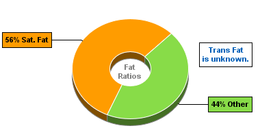 Fat Gram Chart for Blue Bunny Ice Cream, no Sugar Added, Reduced Fat, Bunny Tracks