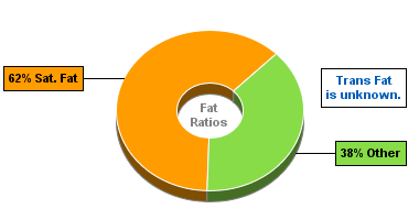 Fat Gram Chart for Blue Bunny Ice Cream, Premium Light, Mint Chip Swirl