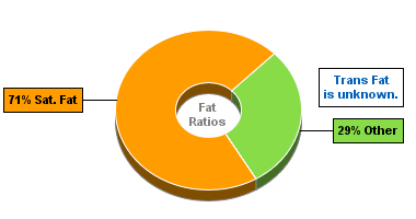 Fat Gram Chart for Blue Bunny Sweet Freedom Bars, no Sugar Added, Reduced Fat, White Chocolate Almond Lites