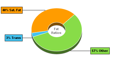 Fat Gram Chart for Blue Bunny On-the-Go Bars, King Size Cookies 'n Cream