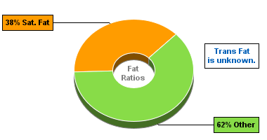 Fat Gram Chart for Blue Bunny On-the-Go Bars, King Size Chocolate Eclair Bar