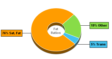 Fat Gram Chart for Blue Bunny On-the-Go Bars, King Size Heath Bar