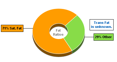 Fat Gram Chart for Blue Bunny Frozfruit On-the-Go Bars, Creamy Coconut