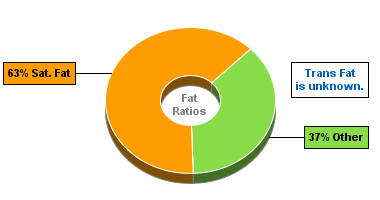 Fat Gram Chart for Blue Bunny On-the-Go Cones, Champ the Champ Caramel