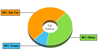 Fat Gram Chart for Blue Bunny On-the-Go Sandwiches, Big Double Strawberry Ice Cream Sandwich