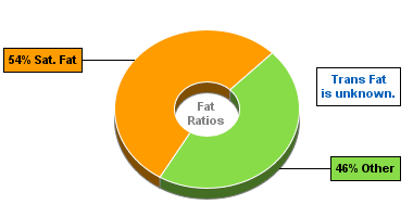 Fat Gram Chart for Blue Bunny Ice Cream, On-the-Go Pints, Homemade Turtle Sundae