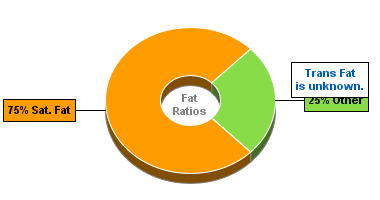 Fat Gram Chart for Blue Bunny Ice Cream, On-the-Go Pints, Homemade Chocolate