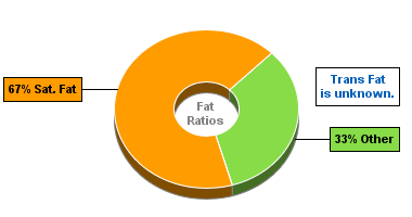 Fat Gram Chart for Blue Bunny Ice Cream, On-the-Go Premium, Chunky Chocolate Chip