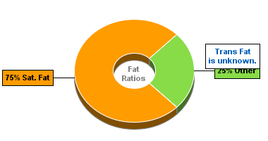 Fat Gram Chart for Blue Bunny Ice Cream, Chunky & Gooey Gelato, Chocolate