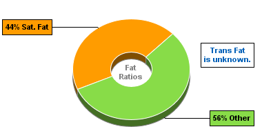 Fat Gram Chart for Blue Bunny Ice Cream, Chunky & Gooey Premium, Butter Pecan