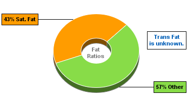 Fat Gram Chart for Blue Bunny Ice Cream, Chunky & Gooey Premium Pints, Peanut Butter Panic