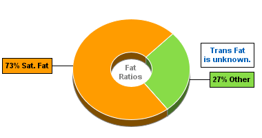 Fat Gram Chart for Blue Bunny Cones, the Champ Chocolate Lovers
