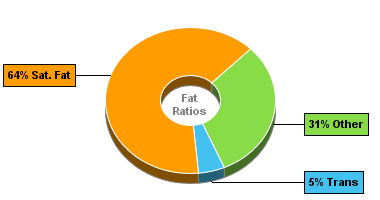 Fat Gram Chart for Blue Bunny Cones, King Size Vanilla Brownie