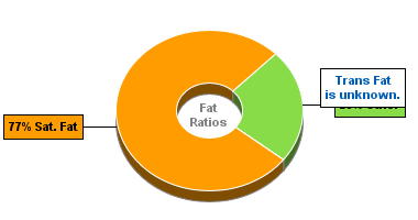 Fat Gram Chart for Blue Bunny Bars, Crunch Bars