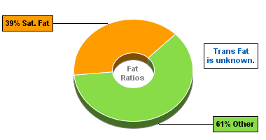 Fat Gram Chart for Blue Bunny Bars, Chocolate Sundae Crunch Bars