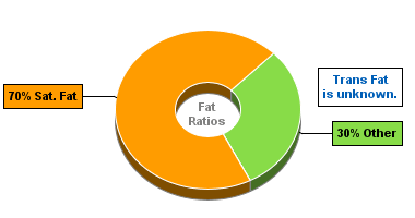Fat Gram Chart for Blue Bunny Ice Cream Cups, Chocolate Cups
