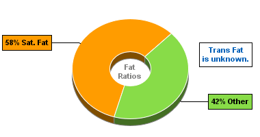 Fat Gram Chart for Blue Bunny Ice Cream Cups, Vanilla Cups