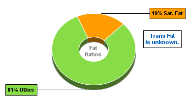 Fat Gram Chart for Chef Jays Tri O Plex, Peanut Butter Chocolate Chip