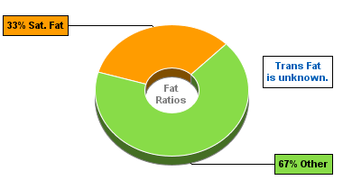 Fat Gram Chart for Chef Jays Cookies, Oatmeal Raisin
