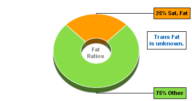 Fat Gram Chart for Chef Jays Cookies, Peanut Butter
