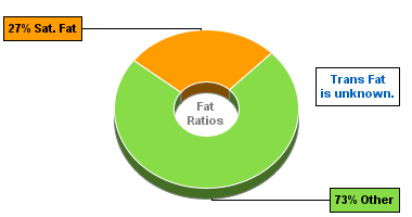 Fat Gram Chart for Chef Jays Tri O Plex, Chocolate Coconut
