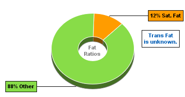 Fat Gram Chart for Chef Jays Tri O Plex, Cinnamon Raisin