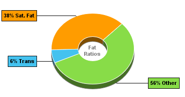 Fat Gram Chart for Banquet Salisbury Steak Meal