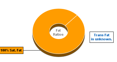 Fat Gram Chart for Dan D Pack Fruits, Coconuts, Unsweetened Fine Shredded Coconut