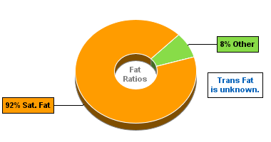 Fat Gram Chart for Dan D Pack Fruits, Coconuts, Sweetened Coconut Flakes